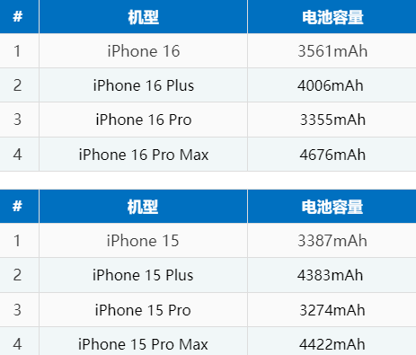 都江堰苹果16电池维修分享iPhone16系列电池容量是多少 