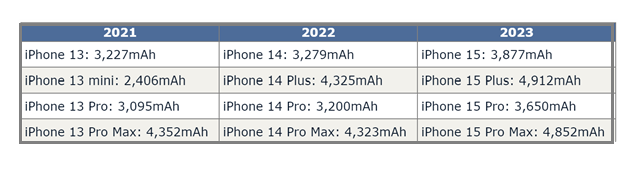 都江堰苹果15维修站分享iPhone15电池容量有多少